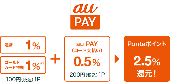 au PAY 通常1% ゴールドカード特典1%＊1 100円（税込）1P + au PAY（コード支払い）0.5% 200円（税込）1P = Pontaポイント 2.5%還元！