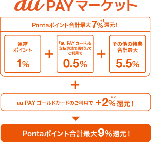 au PAY マーケット Pontaポイント合計最大7%*1還元！ 通常ポイント1% + 「au PAY カード」を支払方法で選択してご利用で0.5% + その他の特典合計最大5.5% + au PAY ゴールドカードのご利用で+2%*2還元！ = Pontaポイント 合計最大9%還元！