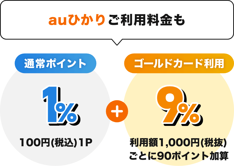 auひかりご利用料金も「通常ポイント 1% 100円(税込)1P」 + 「ゴールドカード利用 9% 利用額1,000円(税抜)ごとに90ポイント加算」