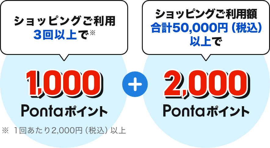 ショッピングご利用3回以上で※ 1,000Pontaポイント ※1回あたり2,000円（税込）以上 + ショッピングご利用額合計50,000円（税込）以上で 2,000Pontaポイント