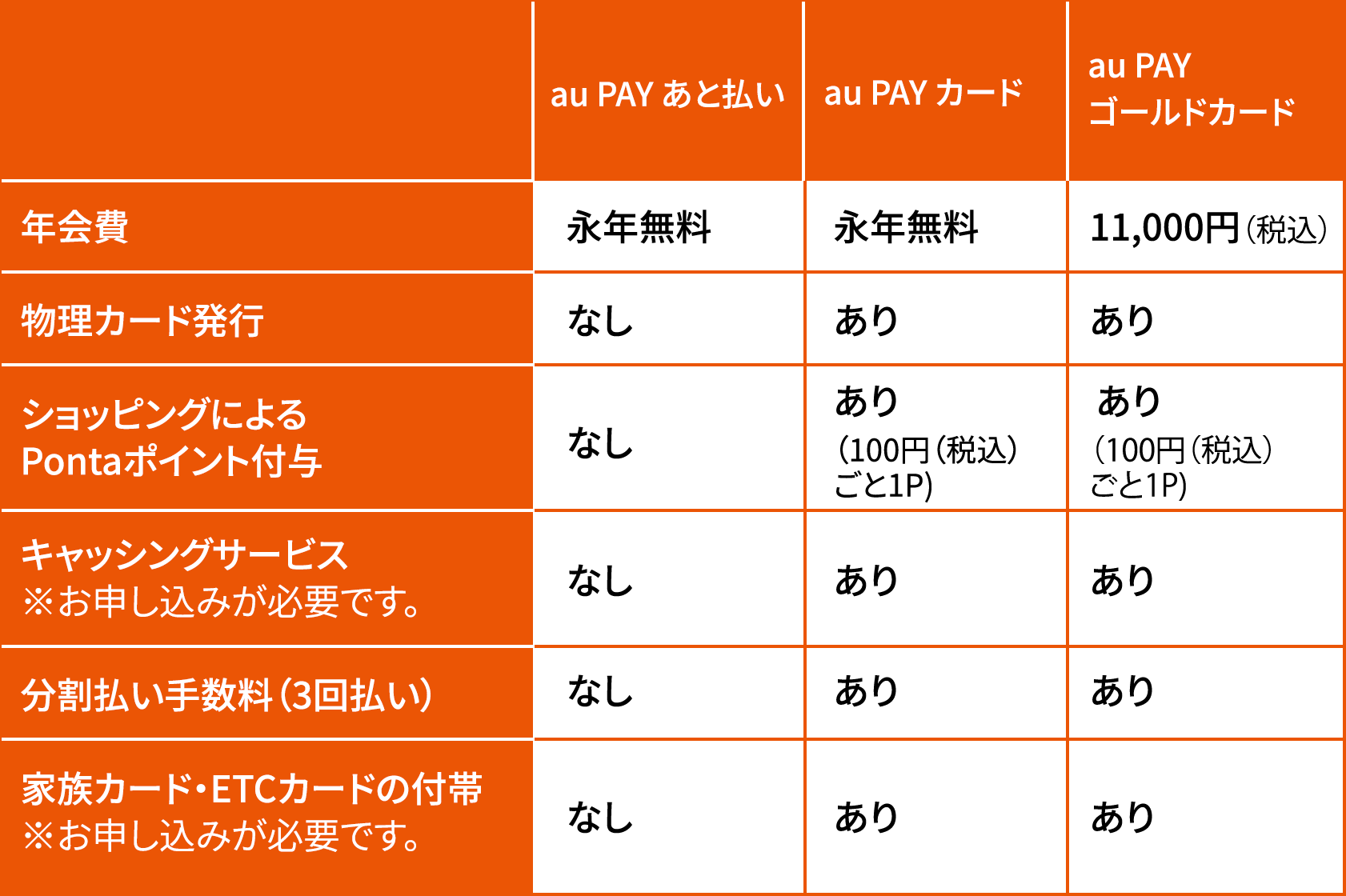 au PAY あと払い/au PAY カード/au PAY ゴールドカード 比較表