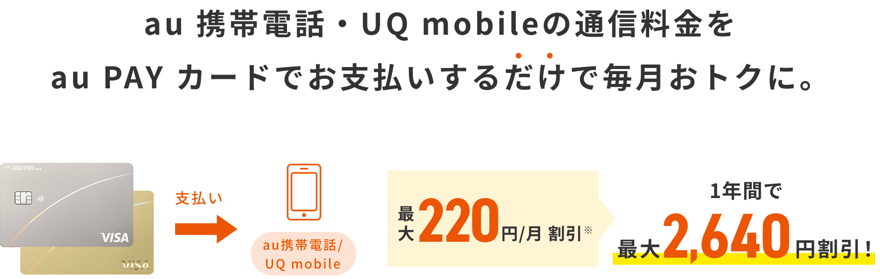 au 携帯電話・UQ mobileの通信料金をau PAY カードでお支払いするだけで毎月おトクに。 支払い au携帯電話/UQ mobile 最大220円/月 割引※ 1年間で最大2,640円割引！