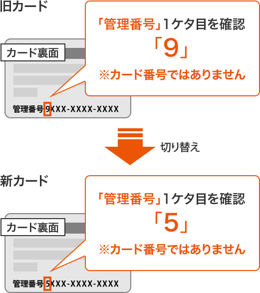 旧カード 「管理番号」1ケタ目を確認 「9」 ※カード番号ではありません 新カード 管理番号」1ケタ目を確認 「5」 ※カード番号ではありません