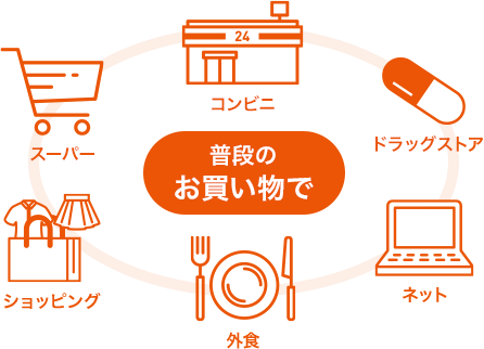 普段のお買い物で コンビニ ドラッグストア ネット 外食 ショッピング スーパー