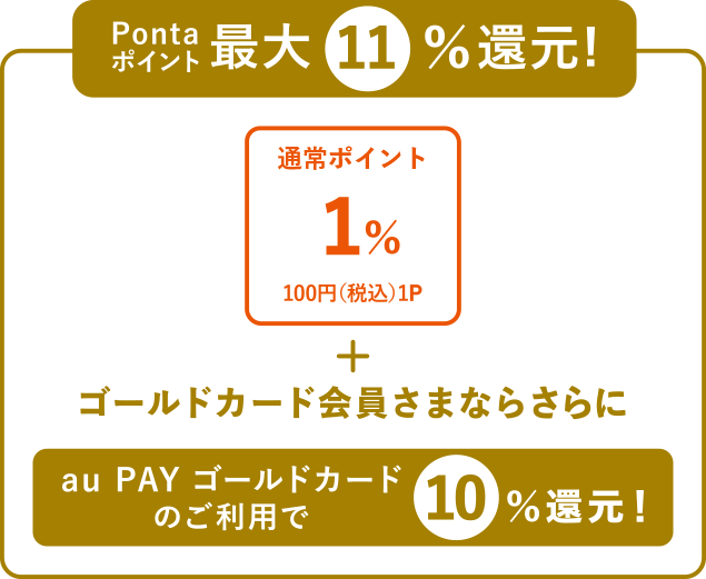 Pontaポイント 最大11%還元！通常ポイント1% 100円（税込）1P + ゴールドカード会員さまならさらにau PAY ゴールドカードのご利用で10% 還元！