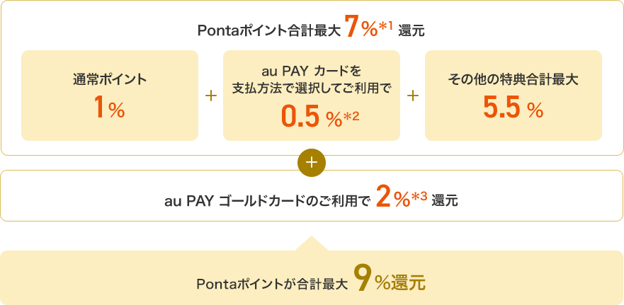 Pontaポイント合計最大7%＊1還元 通常ポイント1% + au PAY カードを支払方法で選択してご利用で0.5%＊2 + その他の特典合計最大5.5% + au PAY ゴールドカードのご利用で2%＊3還元 Pontaポイントが合計最大9%還元