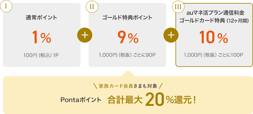 Ⅰ 通常ポイント1% 100円（税込）1P + Ⅱ ゴールド特典ポイント9% 1,000円（税抜）ごとに90P + Ⅲ auマネ活プラン通信料金 ゴールドカード特典（12ヶ月間）10% 1,000円（税抜）ごとに100P 家族カード会員さまも対象 Pontaポイント 合計最大20%還元！