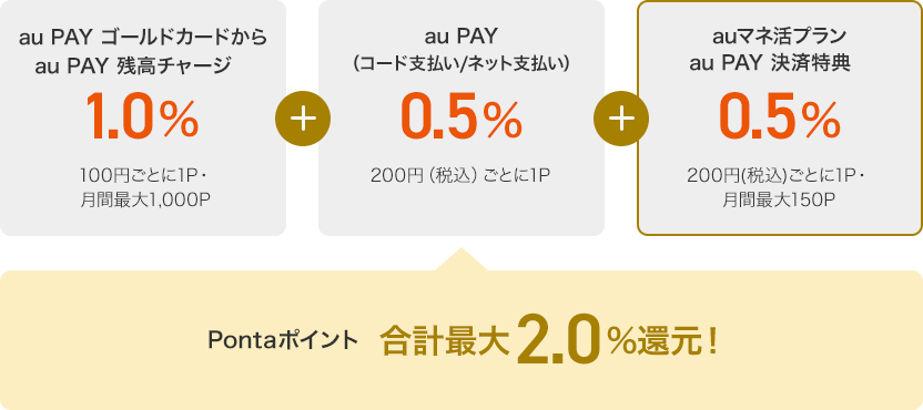 au PAY ゴールドカードからau PAY 残高チャージ 1.0% 100円ごとに1P・月間最大1,000P + au PAY（コード支払い/ネット支払い） 0.5% 200円（税込）ごとに1P + auマネ活プラン au PAY 決済特典 0.5% 200円（税込）ごとに1P・月間最大150P Pontaポイント 合計最大2.0%還元！