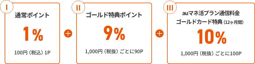 Ⅰ 通常ポイント1% 100円(税込)1P + Ⅱ ゴールド特典ポイント9% 1,000円(税抜)ごとに90P + Ⅲ auマネ活プラン通信料金 ゴールドカード特典(12ヶ月間)10% 1,000円(税抜)ごとに100P