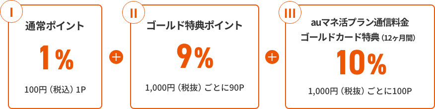 Ⅰ 通常ポイント1% 100円（税込）1P + Ⅱ ゴールド特典ポイント9% 1,000円（税抜）ごとに90P + Ⅲ auマネ活プラン通信料金 ゴールドカード特典（12ヶ月間）10% 1,000円（税抜）ごとに100P