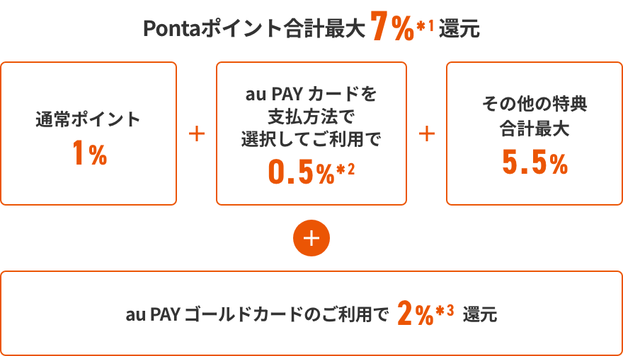 Pontaポイント合計最大7%＊1還元 通常ポイント1% + au PAY カードを支払方法で選択してご利用で0.5%＊2 + その他の特典合計最大5.5% + au PAY ゴールドカードのご利用で2%＊3還元