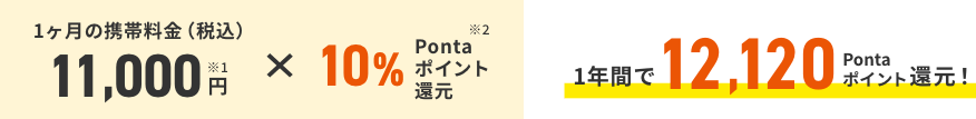 1ヶ月の携帯料金(税込) 11,000円※1 × 10%Pontaポイント還元※2 1年間で12,120Pontaポイント還元!