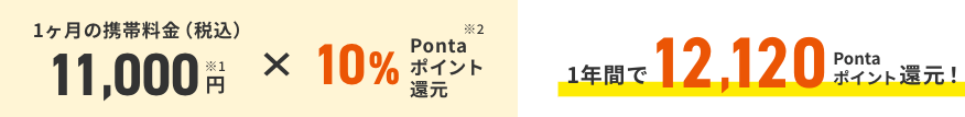 1ヶ月の携帯料金（税込） 11,000円※1 × 10%Pontaポイント還元※2 1年間で12,120Pontaポイント還元！