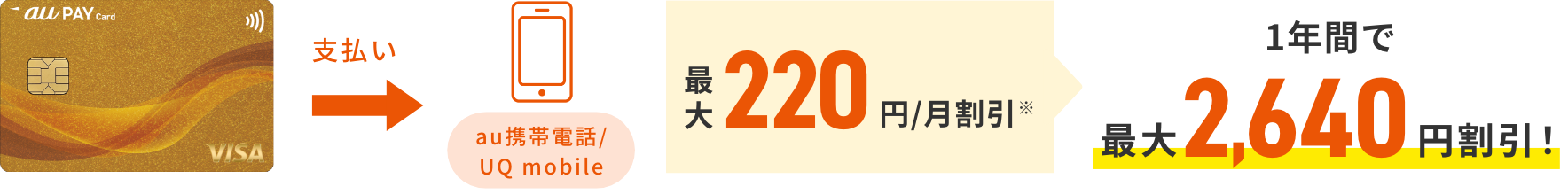 au PAY カードでお支払い au携帯電話/UQ mobile 最大220円/月割引※ 1年間で最大2,640円割引!
