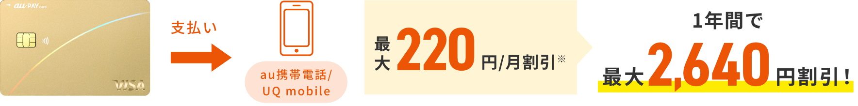 au PAY カードでお支払い au携帯電話/UQ mobile 最大220円/月割引※ 1年間で最大2,640円割引！