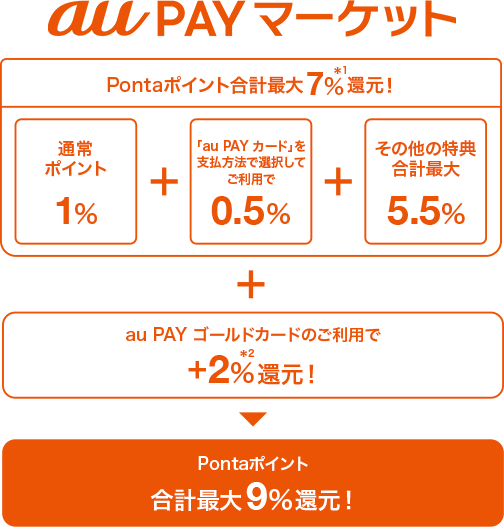 au PAY マーケット Pontaポイント最大16%還元！ 通常1% + 「au PAY カード」を支払い方法で選択してご利用で5% + その他の特典 最大10% + au PAY ゴールドカードのご利用で+2%還元！ = Pontaポイント 最大18%※還元！