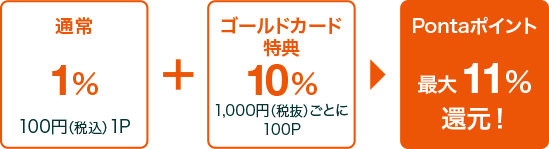 通常1% 100円（税込）1P + ゴールドカード特典10% 1,000円（税抜）ごとに100P = Pontaポイント 最大11%還元！