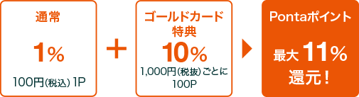 通常1% 100円（税込）1P + ゴールドカード特典10% 1,000円（税抜）ごとに100P = Pontaポイント 最大11%還元！