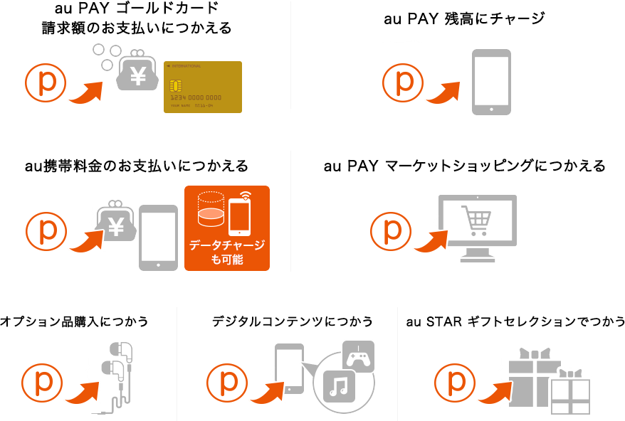 Au Wallet ゴールドカード Auユーザーならおトクが年会費以上