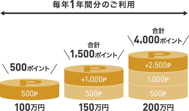 毎年1年間分のご利用 100万円で500ポイント 150万円で合計1,500ポイント 200万円で合計4,000ポイント