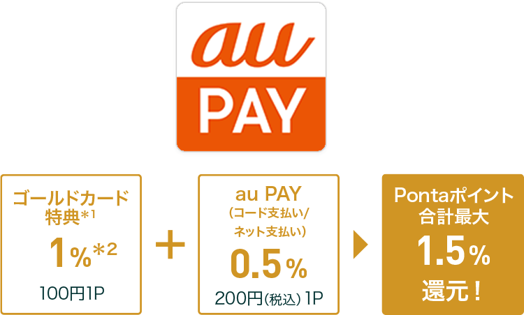 au PAY ゴールドカード特典*1 1%*2 100円 1P + au PAY（コード支払い）0.5% 200円（税込）1P = Pontaポイント 合計最大1.5%還元！