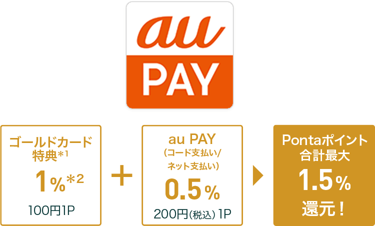 au PAY ゴールドカード特典*1 1%*2 100円 1P + au PAY(コード支払い/ネット支払い)0.5% 200円(税込)1P = Pontaポイント 合計最大1.5%還元!
