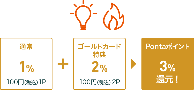 通常1% 100円(税込)1P + ゴールドカード特典2% 100円(税込)2P = Pontaポイント 3%還元!