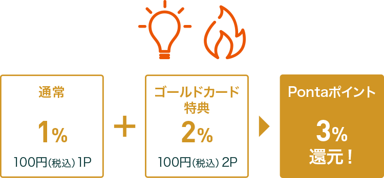 通常1% 100円（税込）1P + ゴールドカード特典2% 100円（税込）2P = Pontaポイント 3%還元！