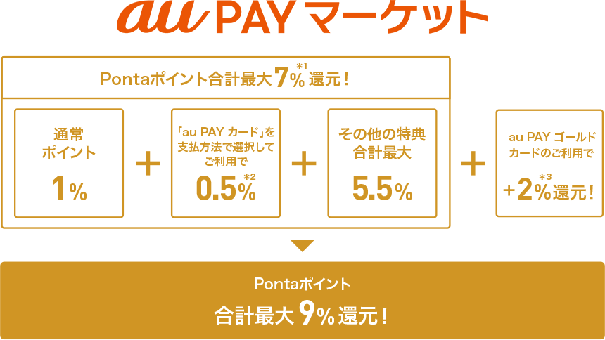 au PAY マーケット Pontaポイント合計最大7%*1還元！ 通常ポイント1% + 「au PAY カード」を支払方法で選択してご利用で0.5%*2 + その他の特典合計最大5.5% + au PAY ゴールドカードのご利用で+2%*3還元！ = Pontaポイント 合計最大9%還元！