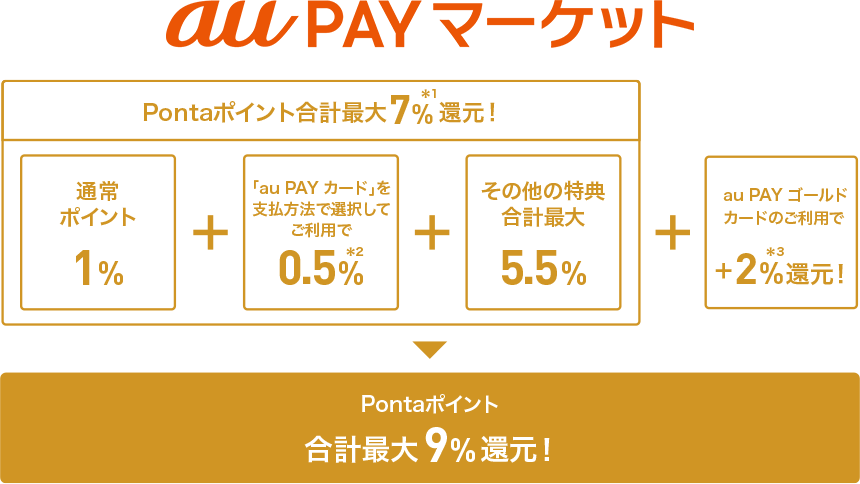 au PAY マーケット Pontaポイント合計最大7%*1還元! 通常ポイント1% + 「au PAY カード」を支払方法で選択してご利用で0.5%*2 + その他の特典合計最大5.5% + au PAY ゴールドカードのご利用で+2%*3還元! = Pontaポイント 合計最大9%還元!