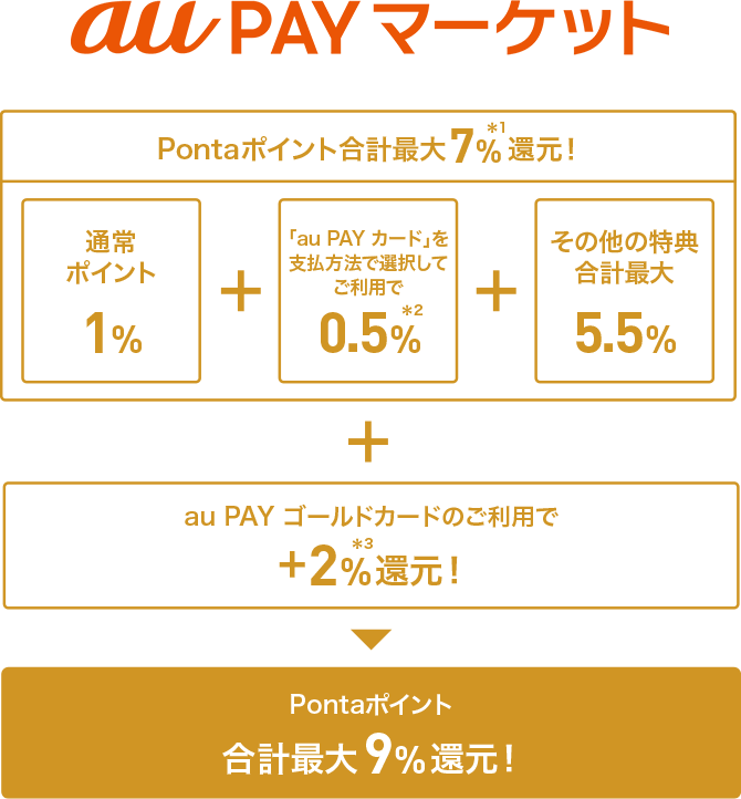 au PAY マーケット Pontaポイント合計最大7%*1還元! 通常ポイント1% + 「au PAY カード」を支払方法で選択してご利用で0.5%*2 + その他の特典合計最大5.5% + au PAY ゴールドカードのご利用で+2%*3還元! = Pontaポイント 合計最大9%還元!