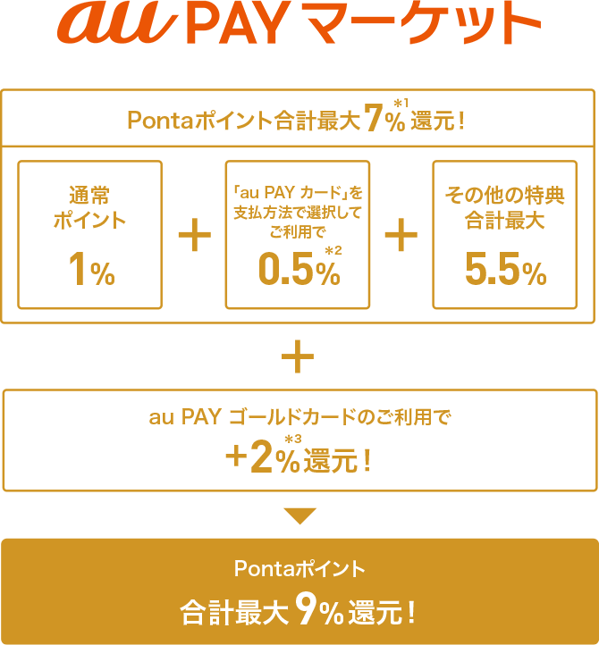 au PAY マーケット Pontaポイント合計最大7%*1還元！ 通常ポイント1% + 「au PAY カード」を支払方法で選択してご利用で0.5%*2 + その他の特典合計最大5.5% + au PAY ゴールドカードのご利用で+2%*3還元！ = Pontaポイント 合計最大9%還元！