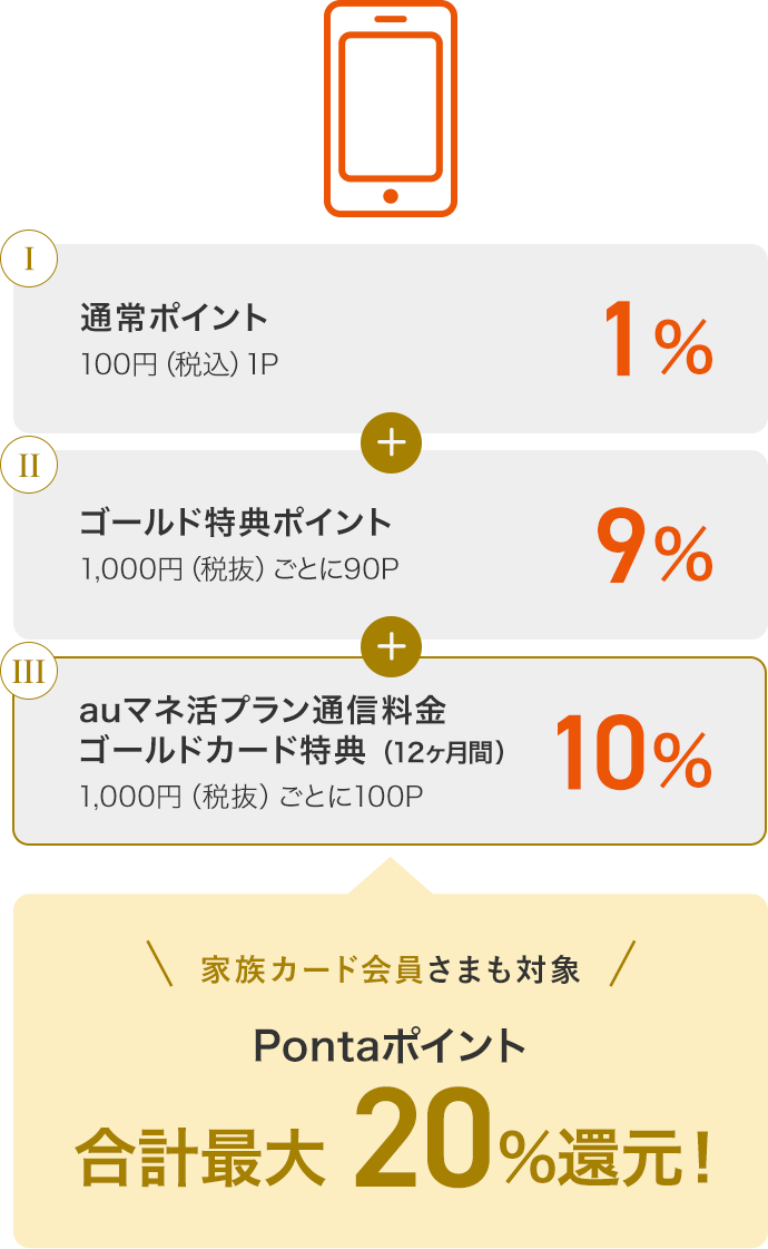Ⅰ 通常ポイント1% 100円(税込)1P + Ⅱ ゴールド特典ポイント9% 1,000円(税抜)ごとに90P + Ⅲ auマネ活プラン通信料金 ゴールドカード特典(12ヶ月間)10% 1,000円(税抜)ごとに100P 家族カード会員さまも対象 Pontaポイント 合計最大20%還元!