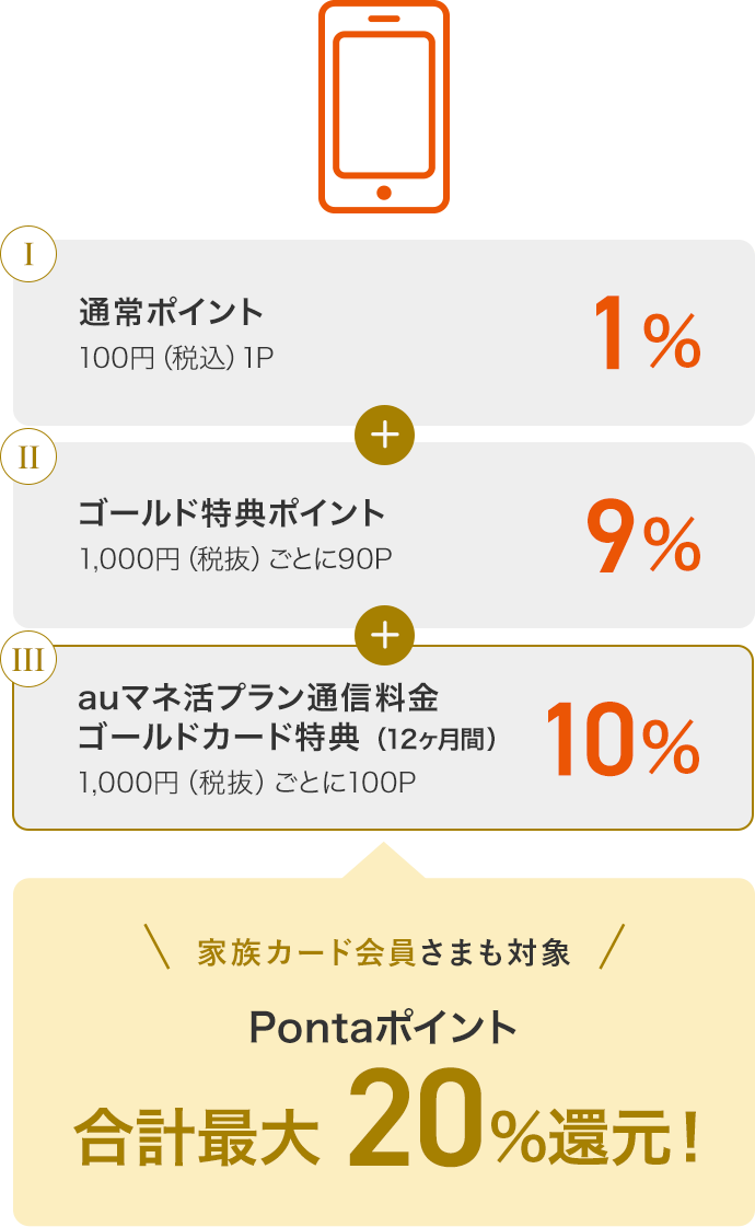 Ⅰ 通常ポイント1% 100円（税込）1P + Ⅱ ゴールド特典ポイント9% 1,000円（税抜）ごとに90P + Ⅲ auマネ活プラン通信料金 ゴールドカード特典（12ヶ月間）10% 1,000円（税抜）ごとに100P 家族カード会員さまも対象 Pontaポイント 合計最大20%還元！