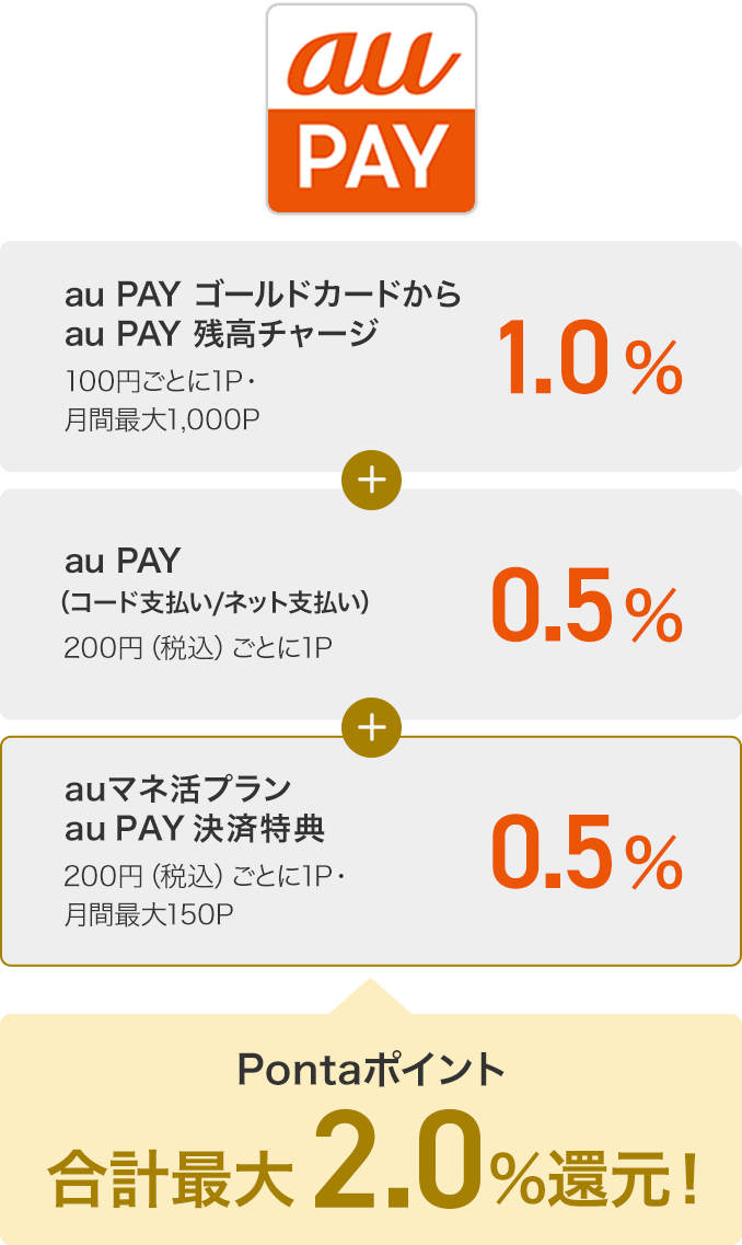 au PAY ゴールドカードからau PAY 残高チャージ 1.0% 100円ごとに1P・月間最大1,000P + au PAY(コード支払い/ネット支払い) 0.5% 200円(税込)ごとに1P + auマネ活プラン au PAY 決済特典 0.5% 200円(税込)ごとに1P・月間最大150P Pontaポイント 合計最大2.0%還元!