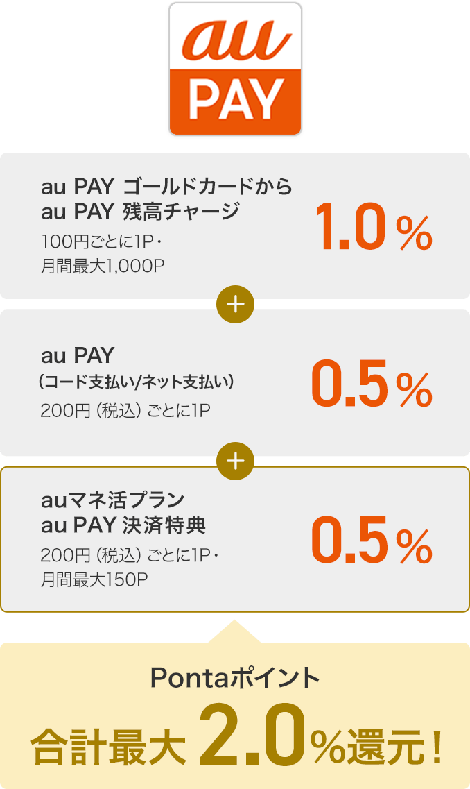 au PAY ゴールドカードからau PAY 残高チャージ 1.0% 100円ごとに1P・月間最大1,000P + au PAY（コード支払い/ネット支払い） 0.5% 200円（税込）ごとに1P + auマネ活プラン au PAY 決済特典 0.5% 200円（税込）ごとに1P・月間最大150P Pontaポイント 合計最大2.0%還元！