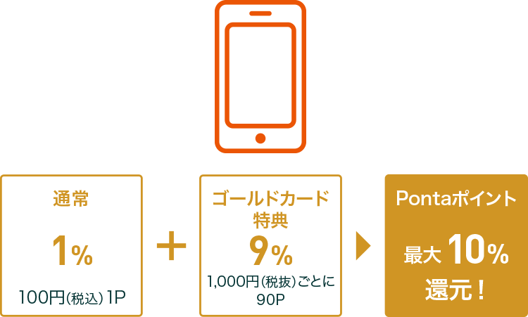 通常1% 100円(税込)1P + ゴールドカード特典9% 1,000円(税抜)ごとに90P = Pontaポイント 最大10%還元!