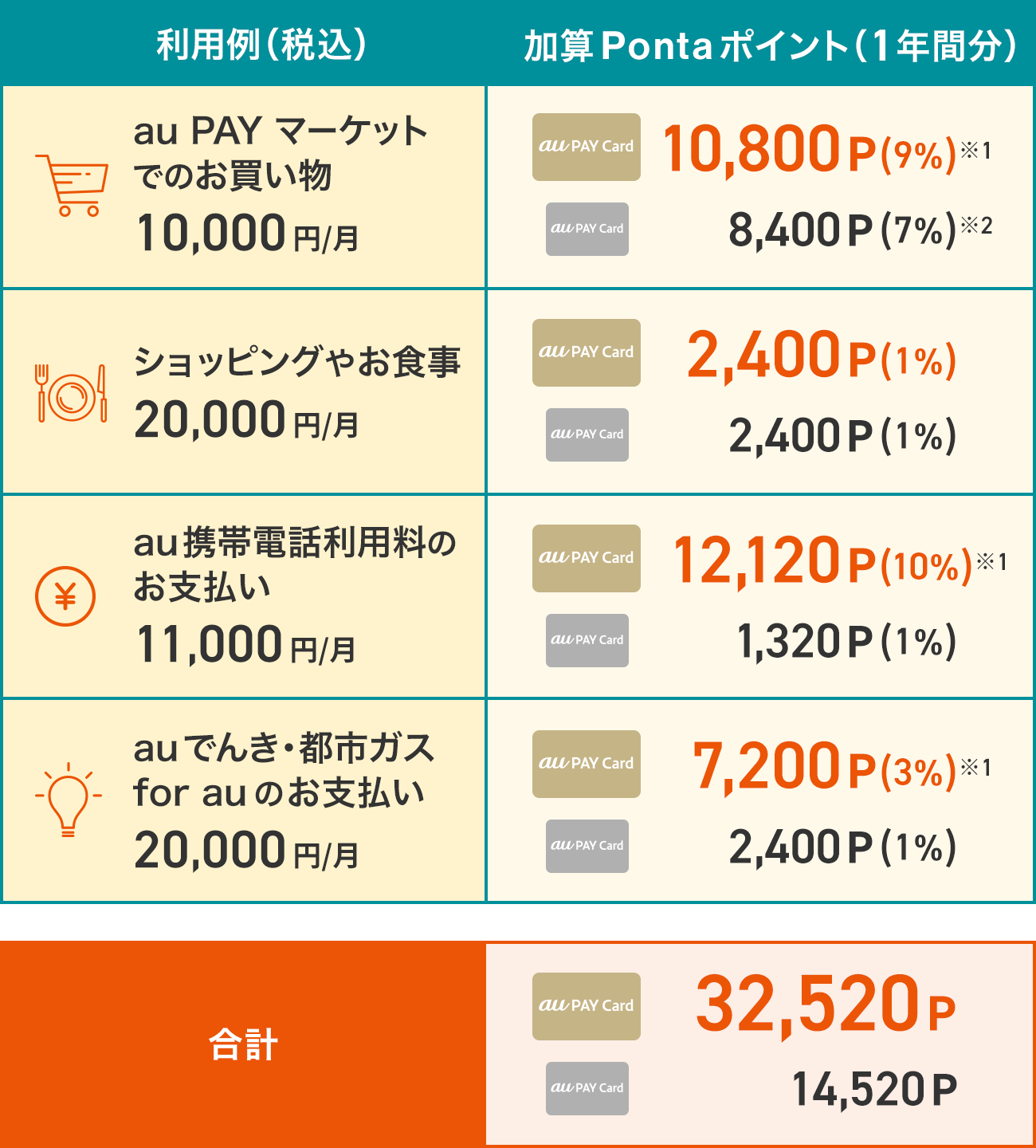 au PAY カード・au PAY ゴールドカードご利用シミュレーション（一例）