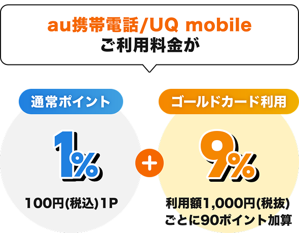 au携帯電話/UQ mobileご利用料金も「通常ポイント 1% 100円(税込)1P」 + 「ゴールドカード利用 9% 利用額1,000円(税抜)ごとに90ポイント加算」
