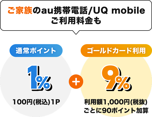 ご家族のau携帯電話/UQ mobileご利用料金も「通常ポイント 1% 100円(税込)1P」 + 「ゴールドカード利用 9% 利用額1,000円(税抜)ごとに90ポイント加算」