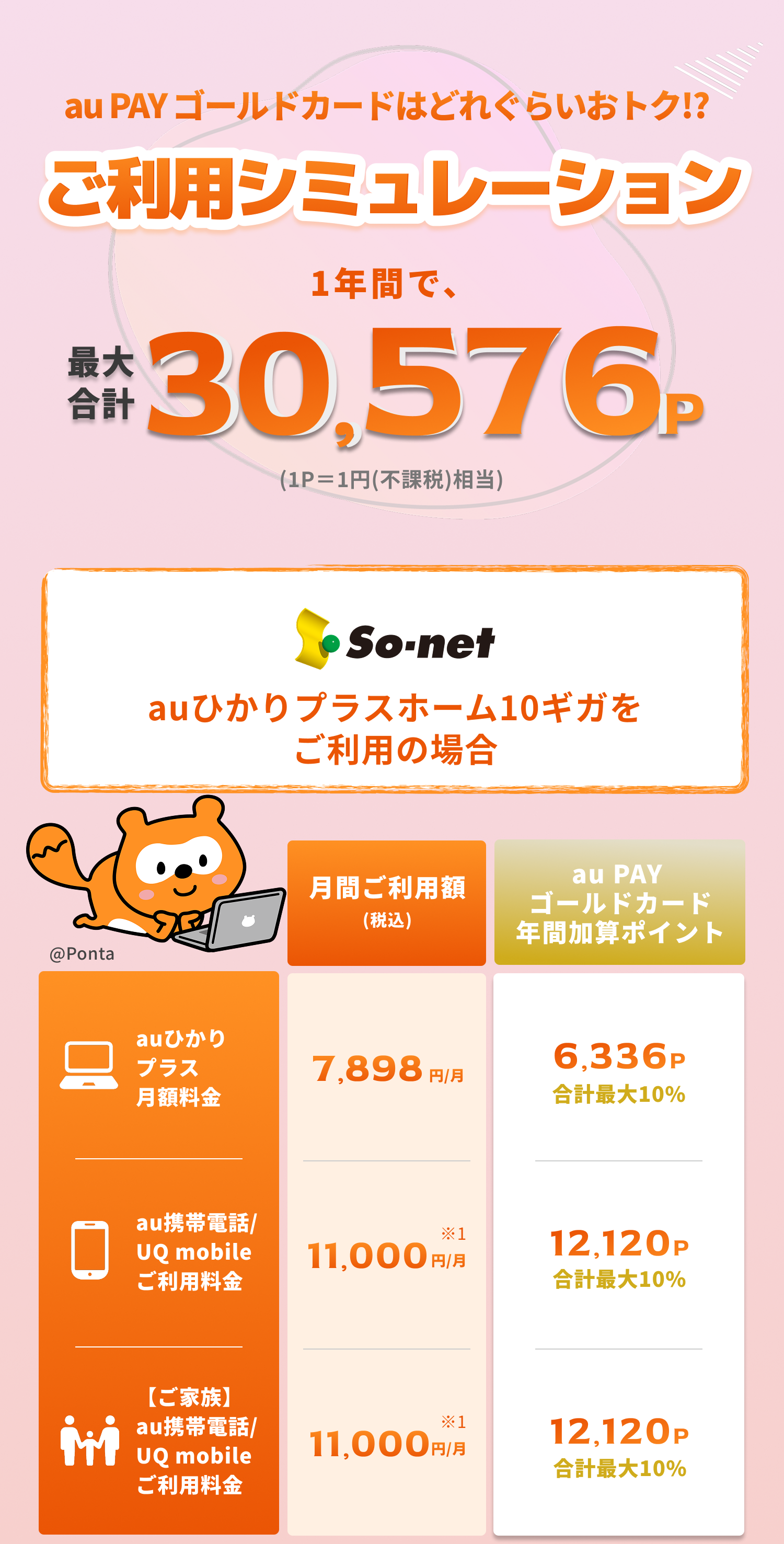 au PAY ゴールドカードはどのくらいおトク!? ご利用シミュレーション1年間で合計最大30,576P(1P=1円(不課税)相当)au ひかりプラスホーム10ギガをご利用の場合 表参照