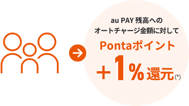 au PAY 残高へのオートチャージ金額に対してPontポイント+1%還元