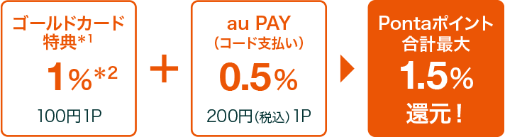 ゴールドカード特典*1 1%*2 100円 1P + au PAY（コード支払い）0.5% 200円（税込）1P = Pontaポイント合計最大1.5%還元！