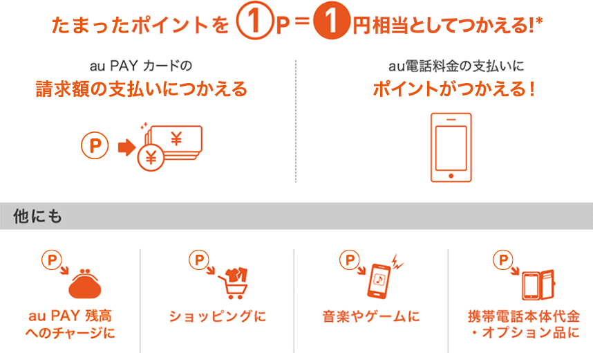 たまったポイントを1P=1円相当としてつかえる!※ au PAY カードの請求額の支払いにつかえる au電話料金の支払いにポイントがつかえる! 他にも au PAY 残高へのチャージに ショッピングに 音楽やゲームに 携帯電話本体代金・オプション品に