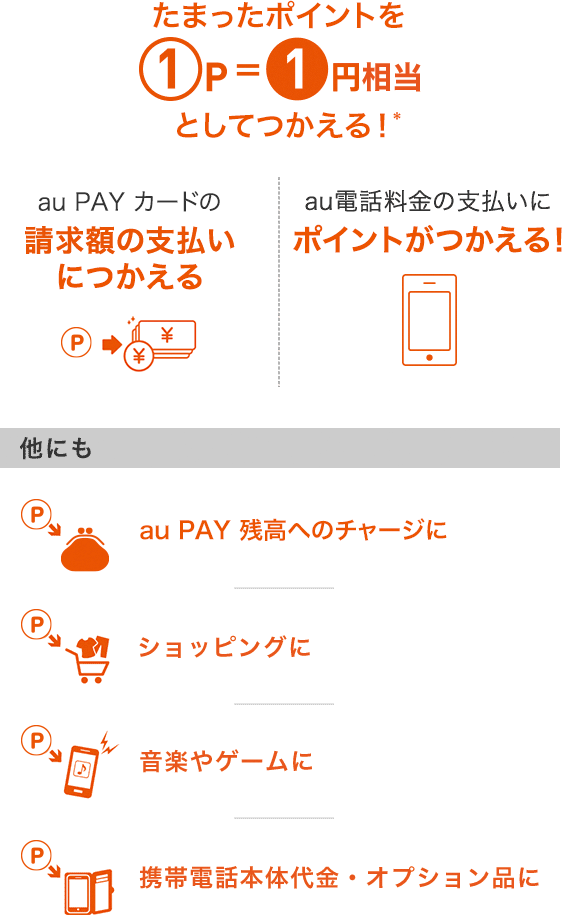 たまったポイントを1P=1円相当としてつかえる!※ au PAY カードの請求額の支払いにつかえる au電話料金の支払いにポイントがつかえる! 他にも au PAY 残高へのチャージに ショッピングに 音楽やゲームに 携帯電話本体代金・オプション品に