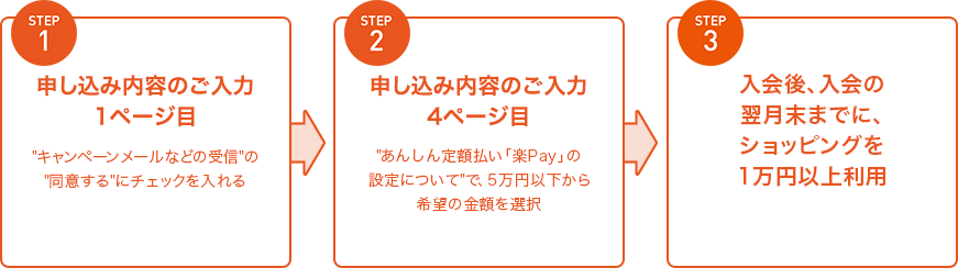 STEP1 申し込み内容のご入力 1ページ目キャンペーンメールなどの受信の同意するにチェックを入れる STEP2 申し込み内容のご入力 4ページ目あんしん定額払い「楽Pay」の設定についてで、5万円以下から希望の金額を選択 STEP3 入会後、入会の翌月末までに、ショッピングを1万円以上利用