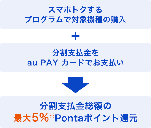 スマホトクするプログラムで対象機種の購入 + 分割支払金をau PAY カードでお支払い → 分割支払金総額の最大5%※Pontaポイント還元