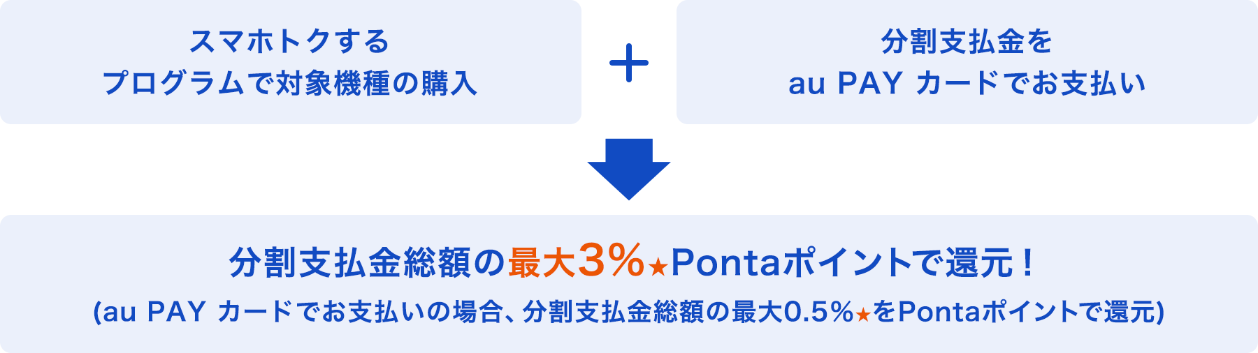 スマホトクするプログラムで対象機種の購入。分割支払金をau PAY カードでお支払い。2つの条件を達成すれば分割支払金総額の最大5%Pontaポイント還元。
