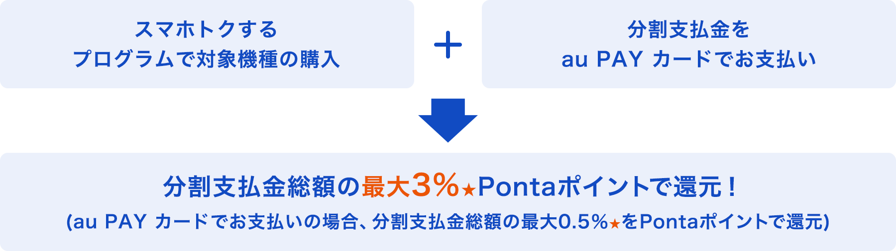 スマホトクするプログラムで対象機種の購入 ＋ 分割支払金をau PAY カードでお支払い → 分割支払金総額の最大3%★Pontaポイントで還元！（au PAY カードでお支払いの場合、分割支払金総額の最大0.5%★をPontaポイントで還元）