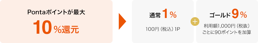 Pontaポイントが最大11%還元。通常1% 100円（税込）1P + ゴールド10% 利用額1,000円（税抜）ごとに100ポイントを加算